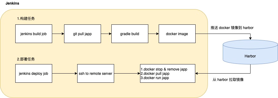 Jenkis 以 Docker 方式部署 Springboot